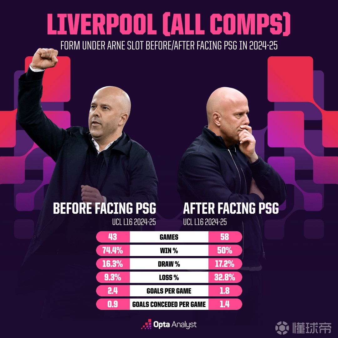 分水岭，上赛季对巴黎前斯洛特胜率高达74.4%，此后降到50%
