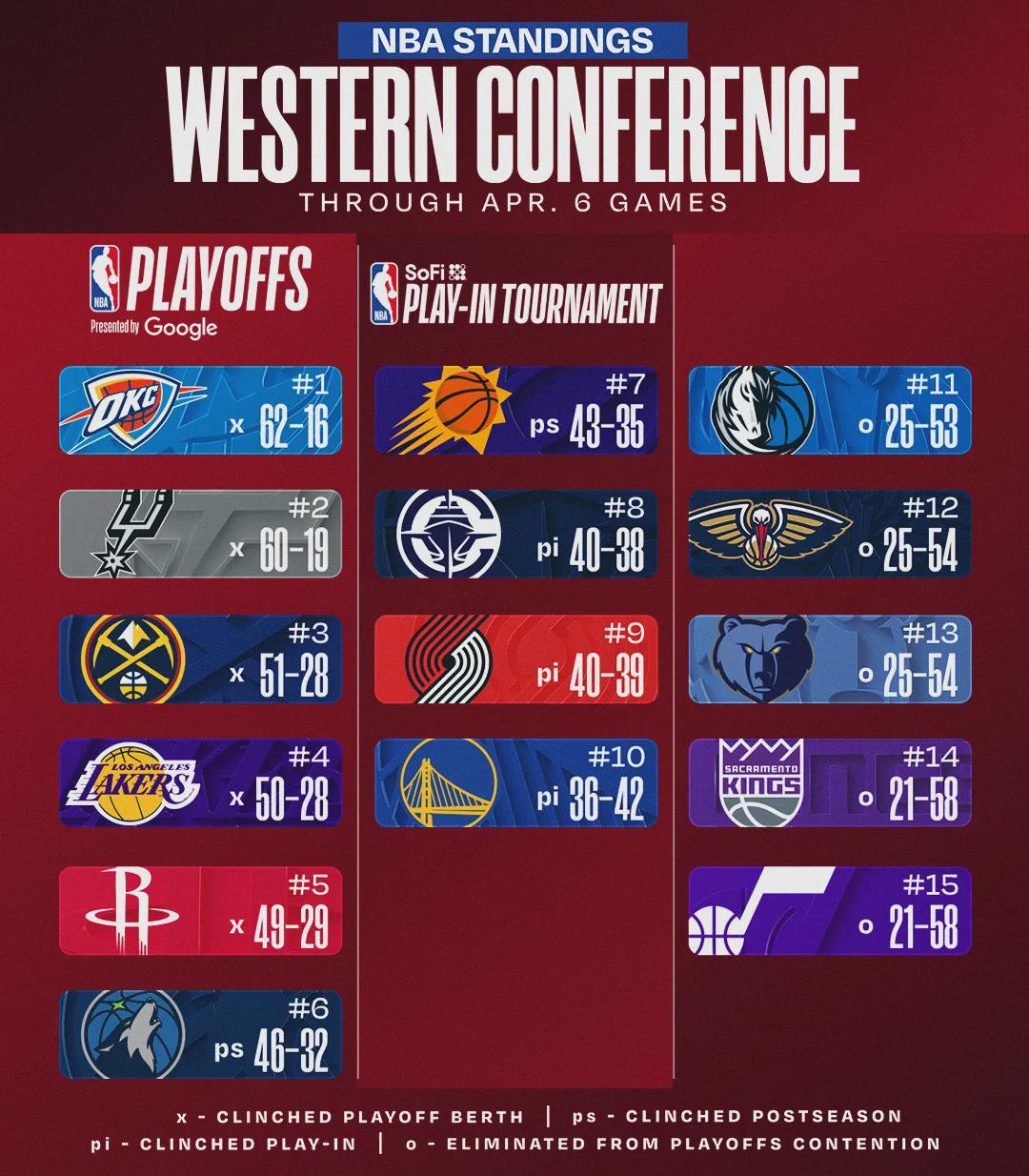 100次进攻犯规！打破历史纪录！52号秀成为NBA顶级3D