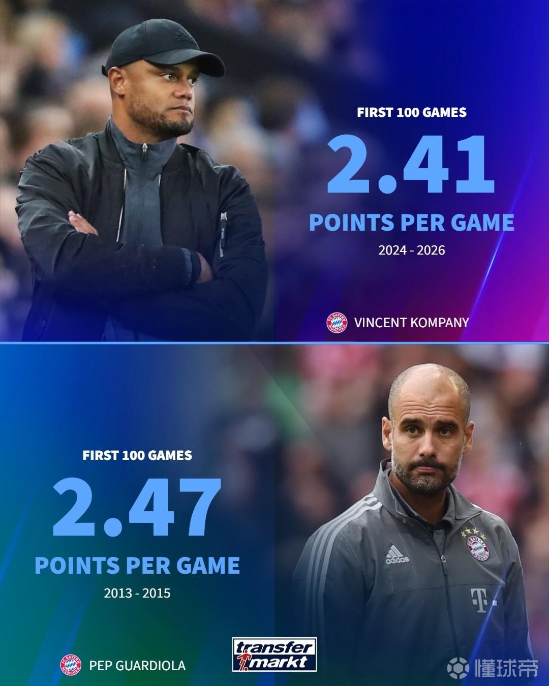 仅次于瓜帅，孔帕尼是拜仁执教前100场场均积分第二高的主帅