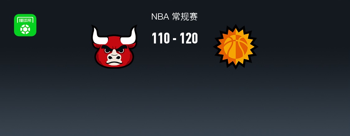 NBA战报：太阳120-110公牛，德文-布克30+3+4