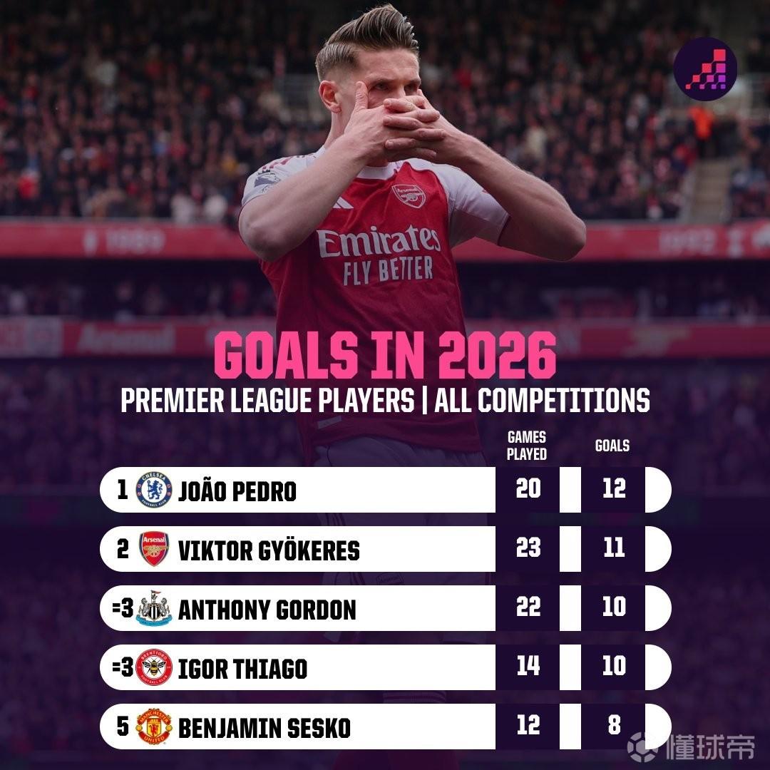 哲凯赖什2026年已打入11球，英超球员中仅次于若昂-佩德罗
