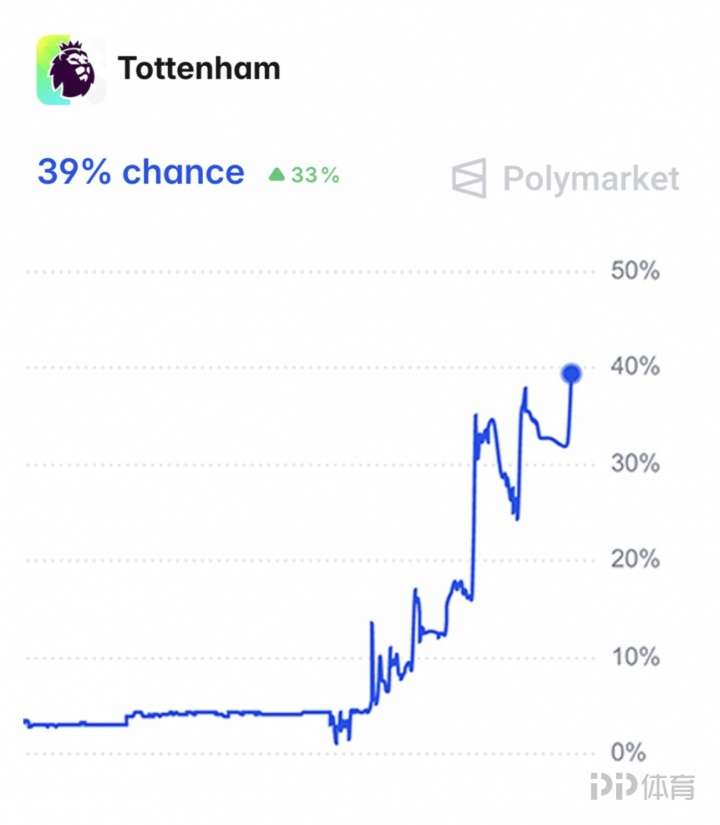 热刺反超西汉姆成为最新降级热门 降级概率达39%