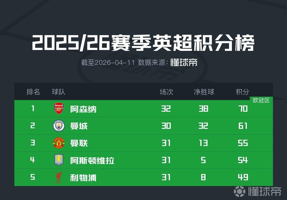 争冠悬念再起，阿森纳多赛两轮暂时领先曼城9分