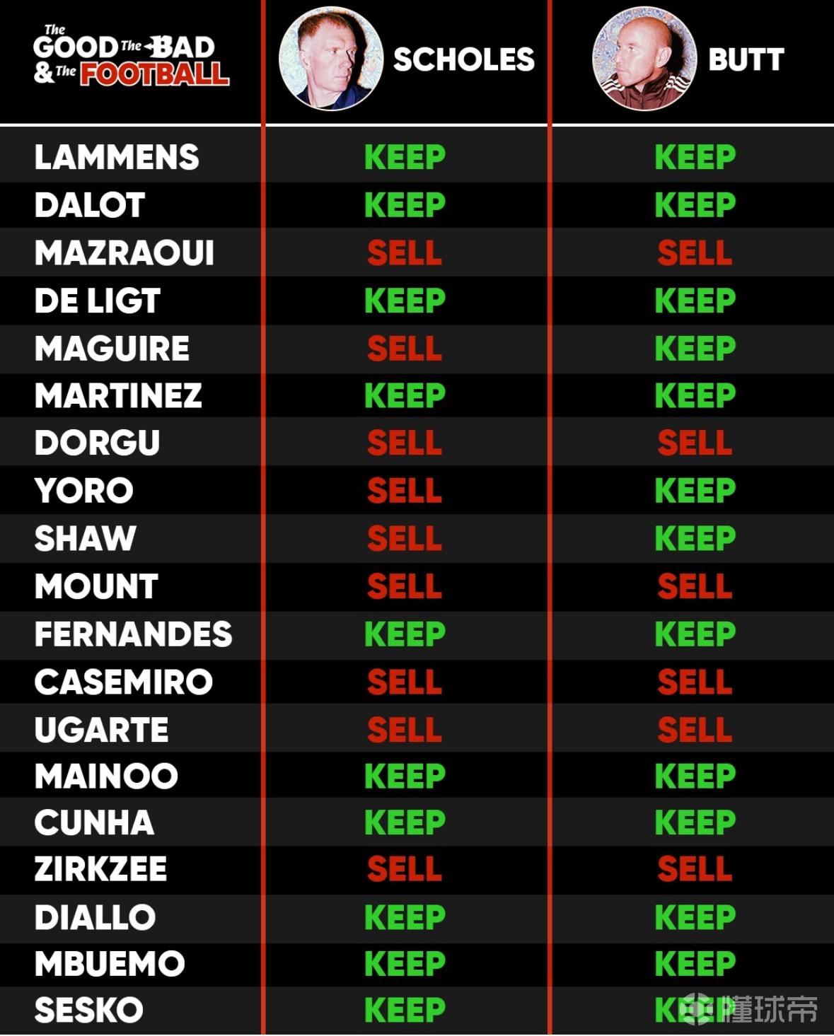 这是斯科尔斯和巴特对于下个赛季曼联调整阵容的建议...