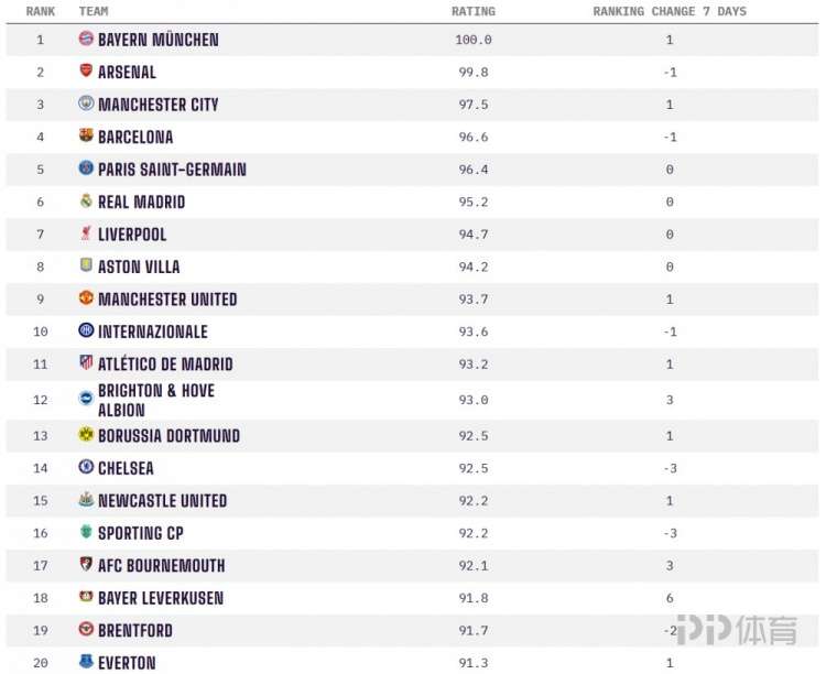 OPTA全球俱乐部实力榜：拜仁居首，前10英超占4席