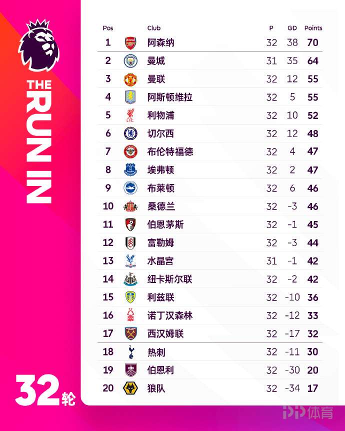 利兹联爆冷击败曼联 热刺降级概率进一步提升已近五成