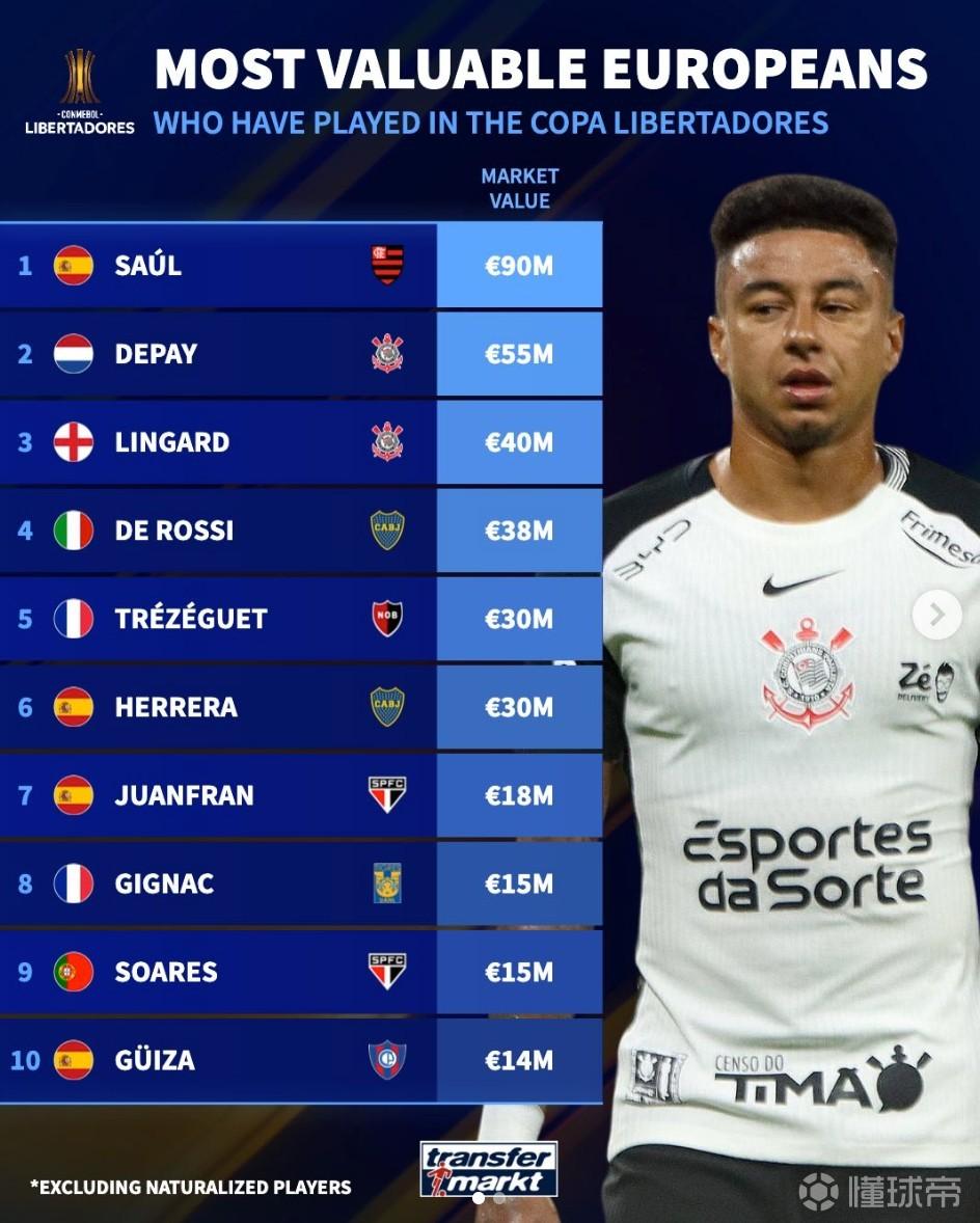 解放者杯参赛欧洲球员德转历史身价榜：萨乌尔第1，林加德在列